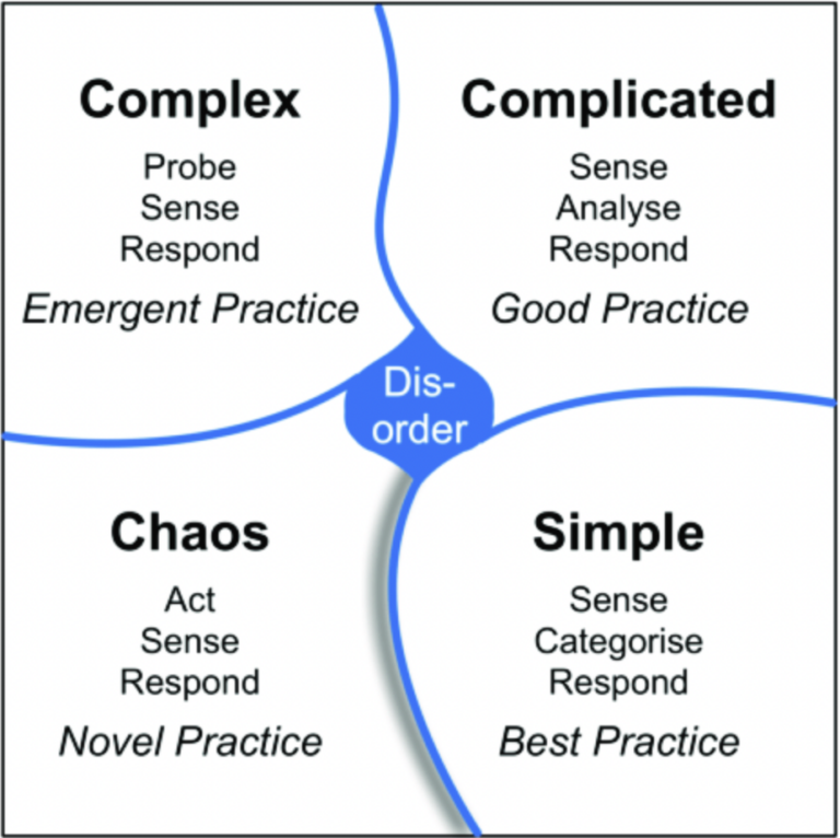 A graphic of the Cynefin Framework