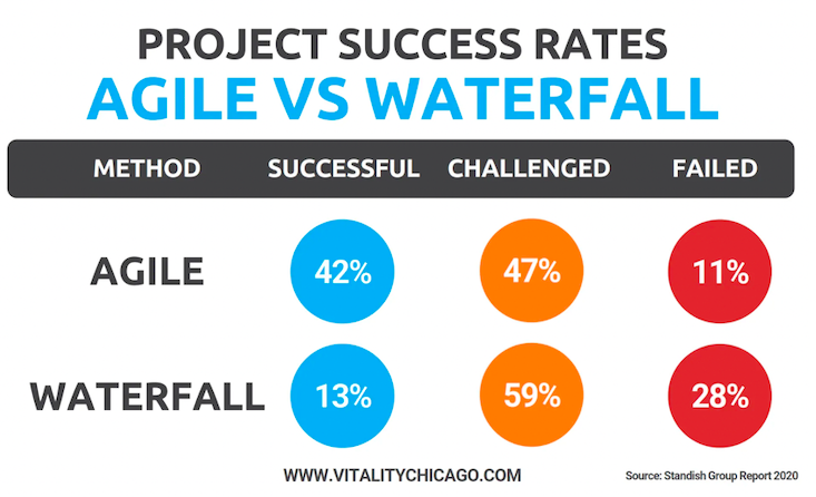 Agile vs Waterfall project success rates chart