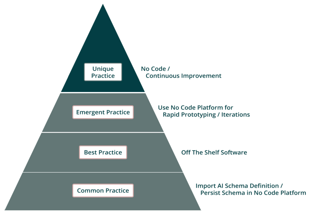 A business model diagram of a pyramid with four layers:
common practice (base, largest)
best practice
emergent practice
unique practice (top of pyramid)