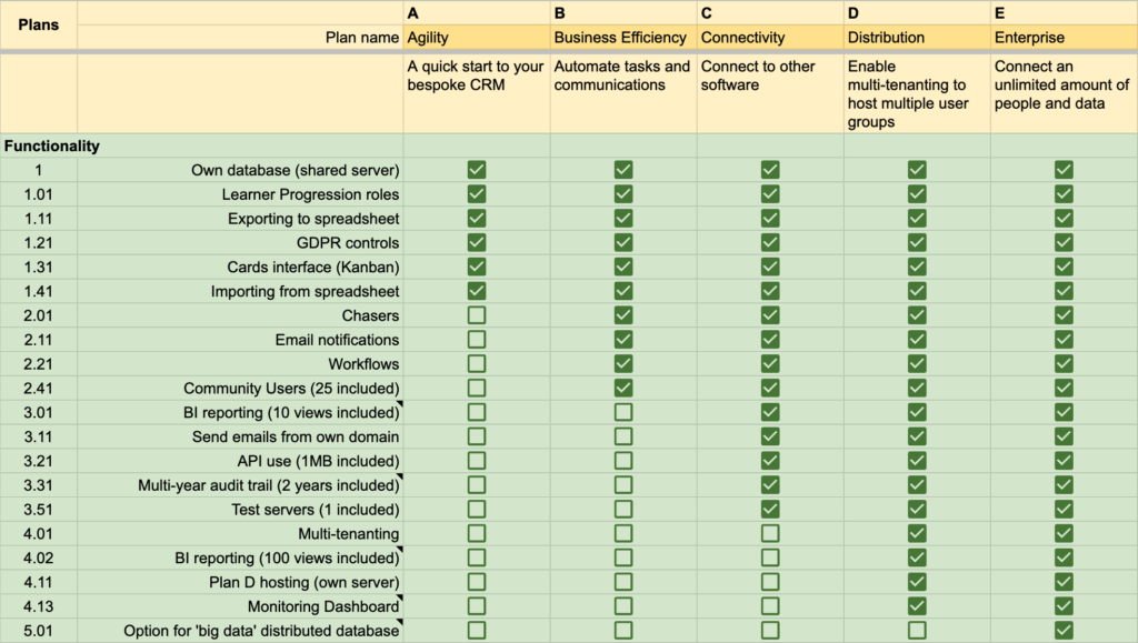 Checkbox grid showing the detailed features in each plan A - E