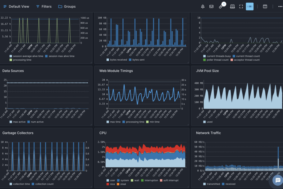 A monitoring dashboard showing nine charts for things like CPU, Network Traffic, JVM Pool Size